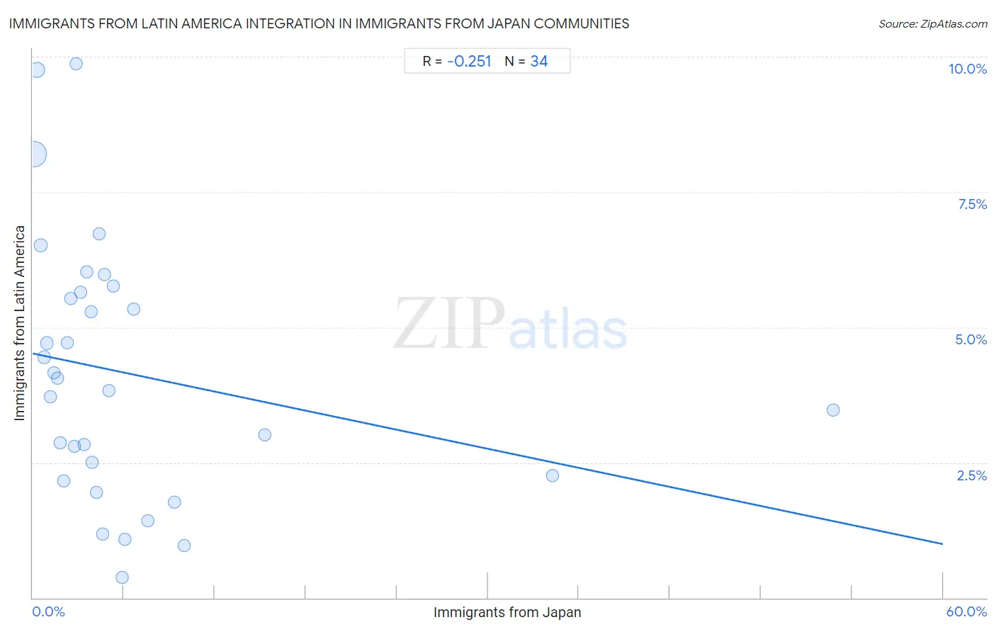 Immigrants from Japan Integration in Immigrants from Latin America Communities