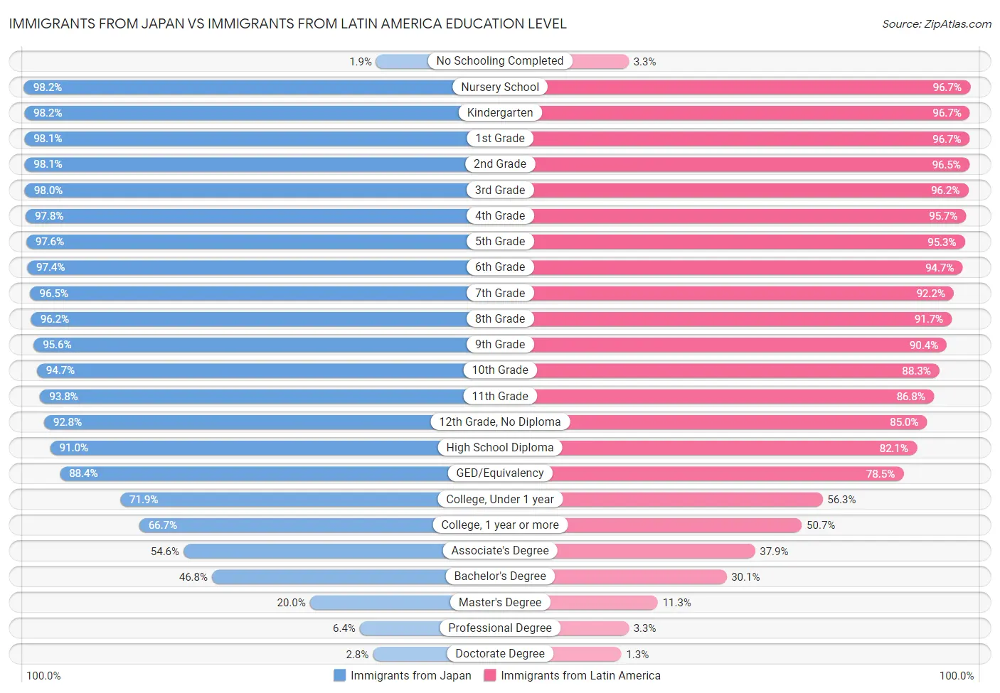 Immigrants from Japan vs Immigrants from Latin America Education Level