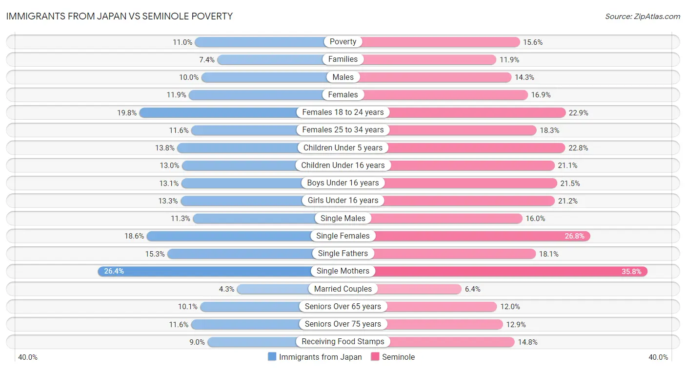 Immigrants from Japan vs Seminole Poverty