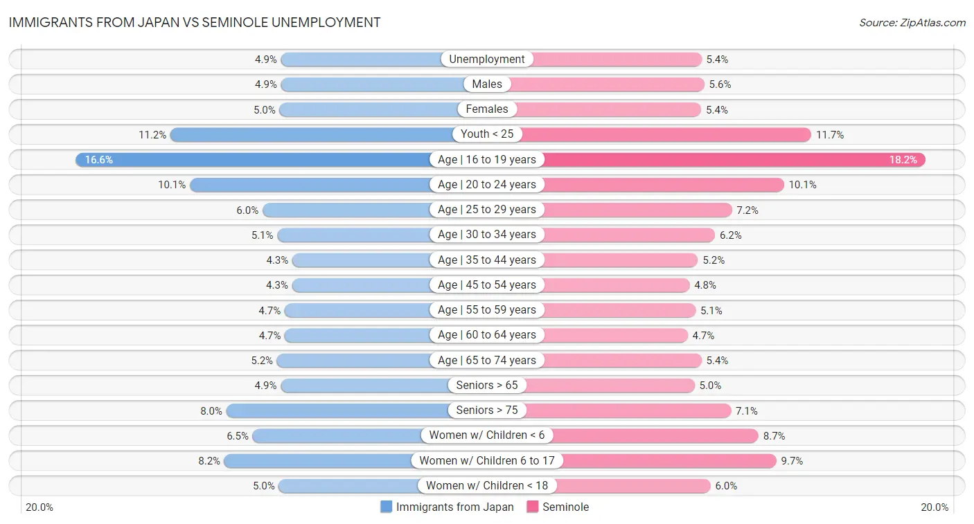 Immigrants from Japan vs Seminole Unemployment