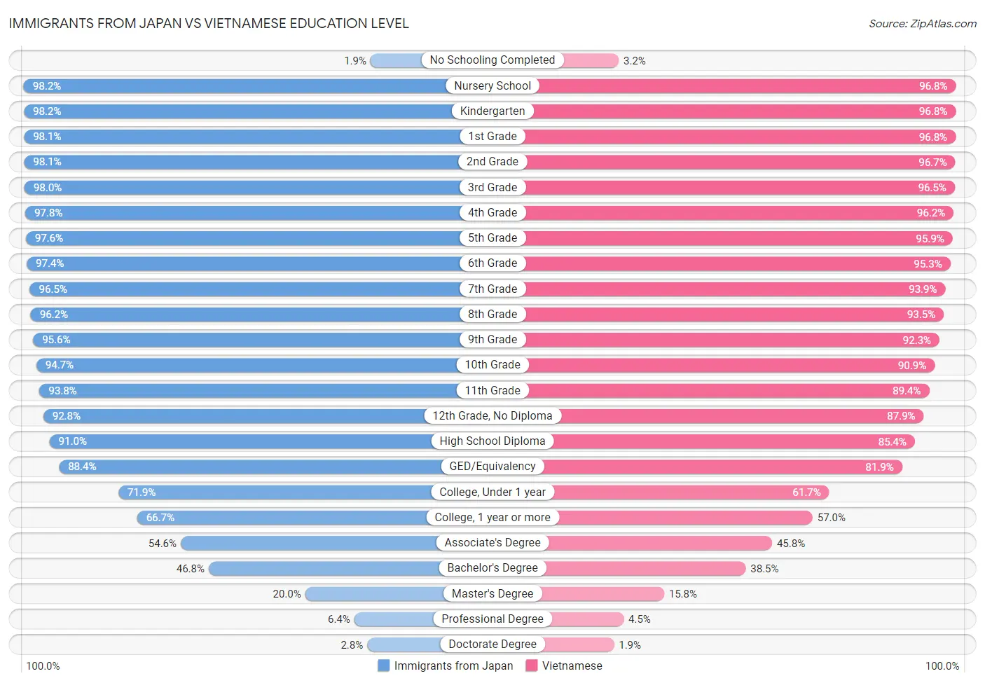 Immigrants from Japan vs Vietnamese Education Level