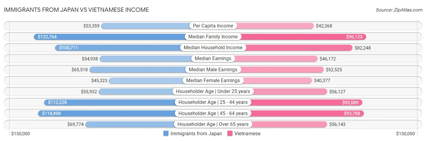 Immigrants from Japan vs Vietnamese Income