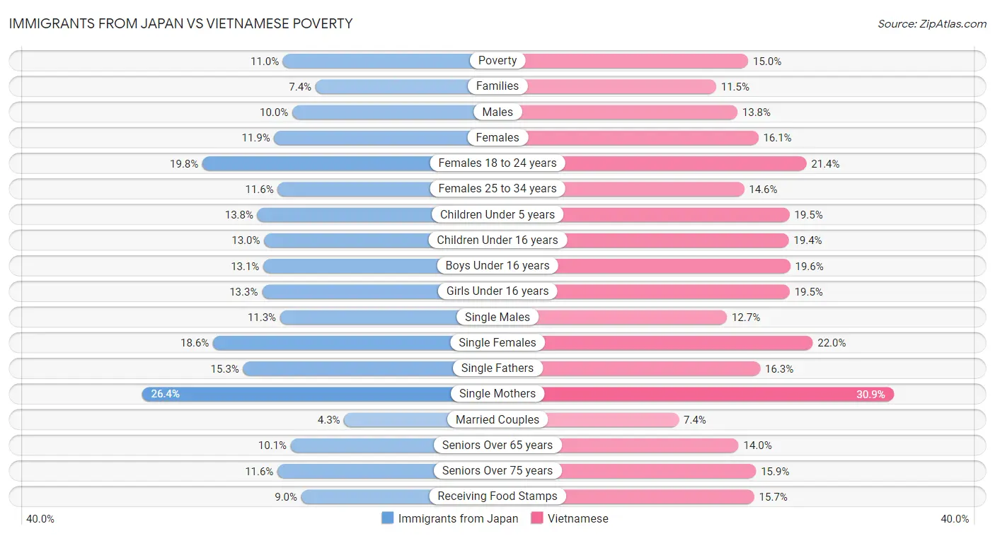 Immigrants from Japan vs Vietnamese Poverty