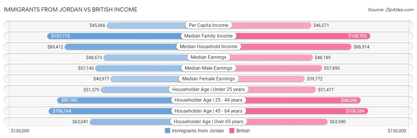 Immigrants from Jordan vs British Income