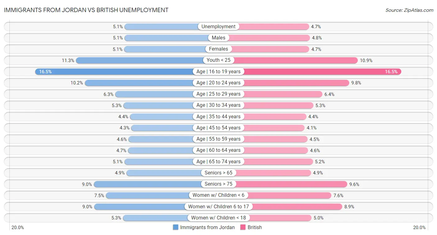 Immigrants from Jordan vs British Unemployment