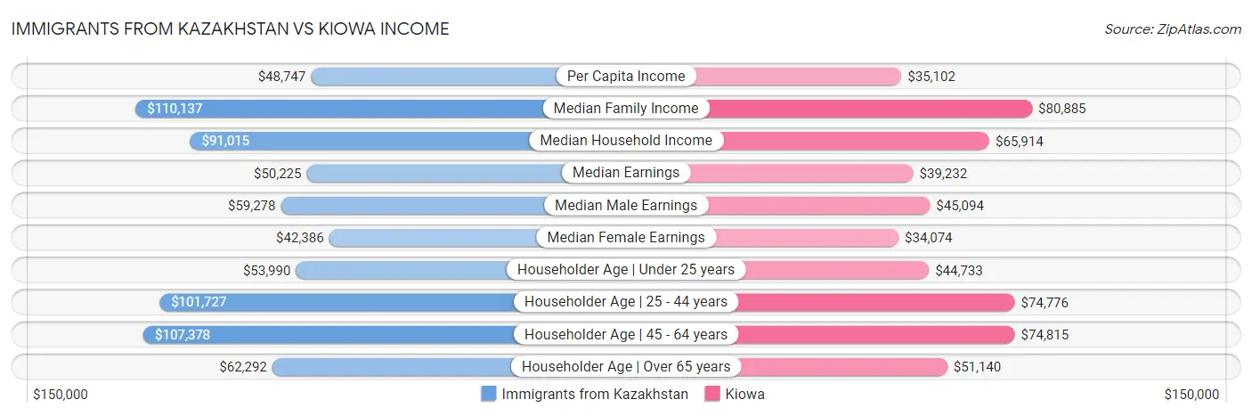 Immigrants from Kazakhstan vs Kiowa Income