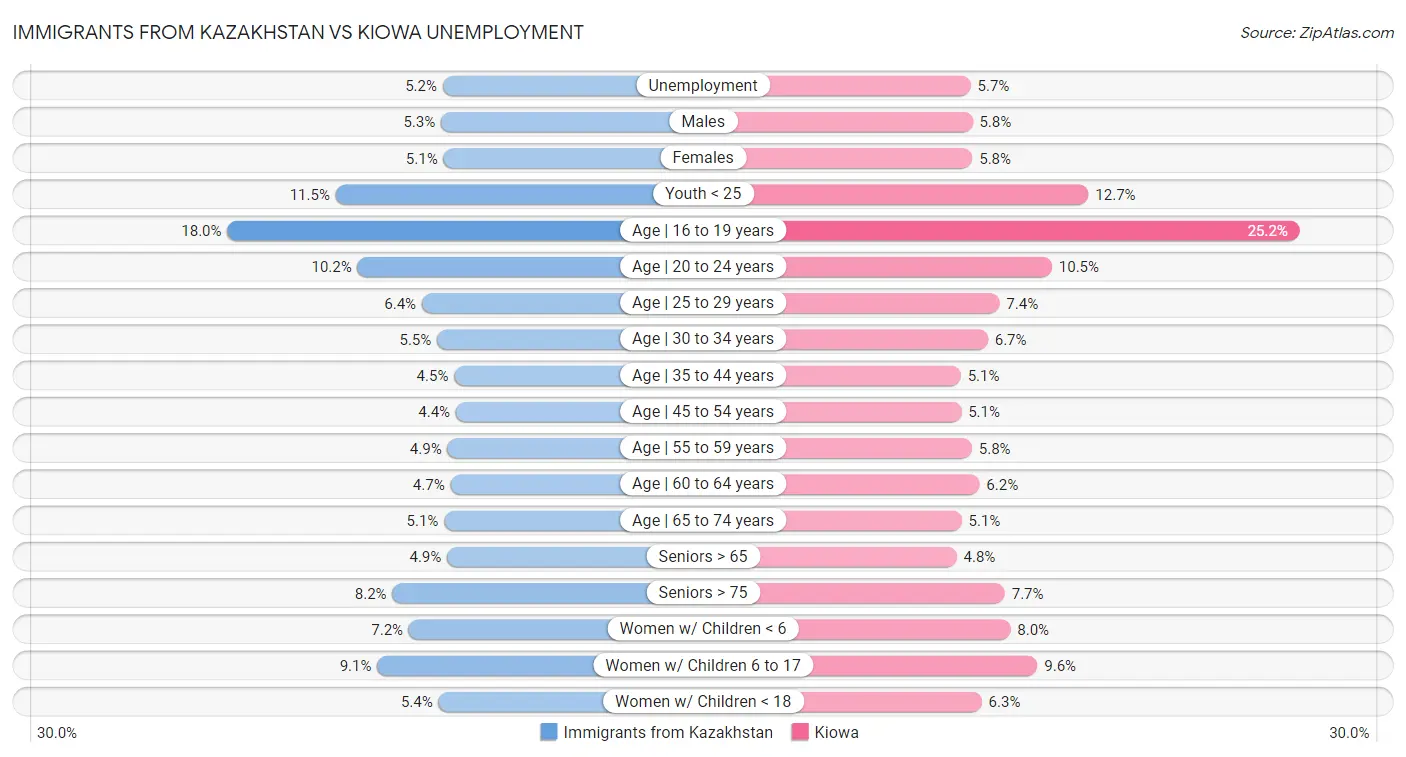 Immigrants from Kazakhstan vs Kiowa Unemployment