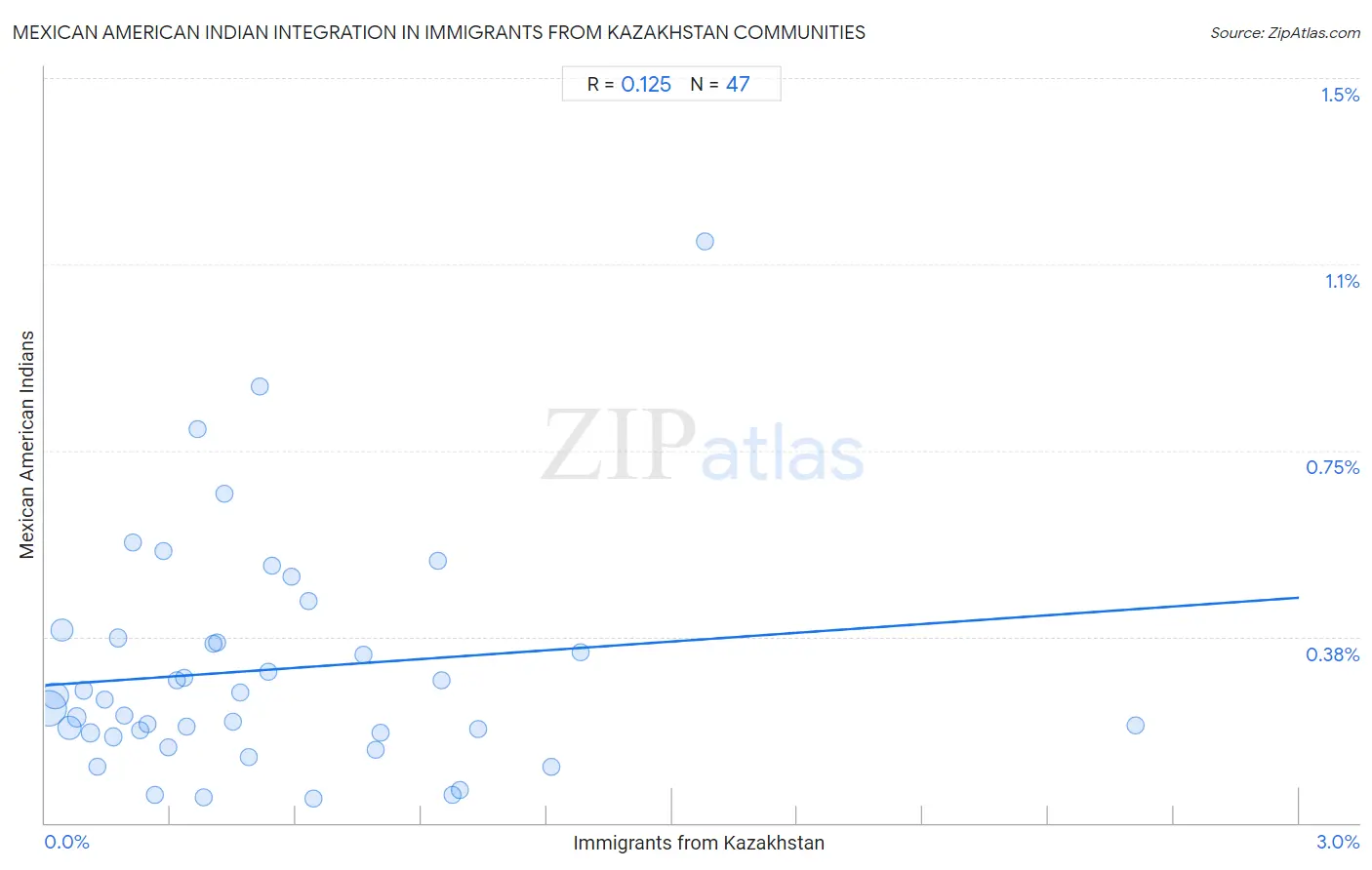 Immigrants from Kazakhstan Integration in Mexican American Indian Communities