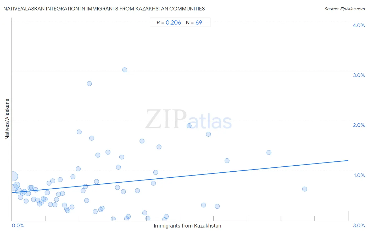 Immigrants from Kazakhstan Integration in Native/Alaskan Communities