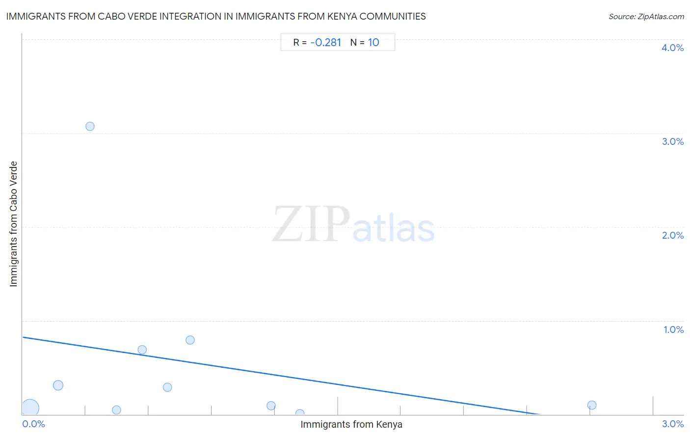 Immigrants from Kenya Integration in Immigrants from Cabo Verde Communities