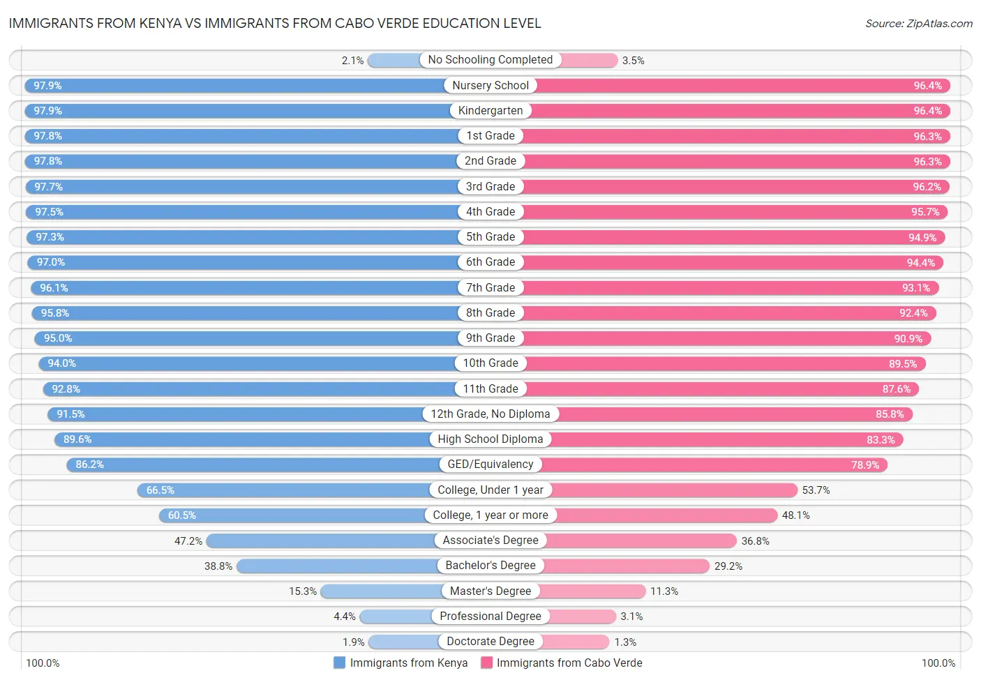 Immigrants from Kenya vs Immigrants from Cabo Verde Education Level