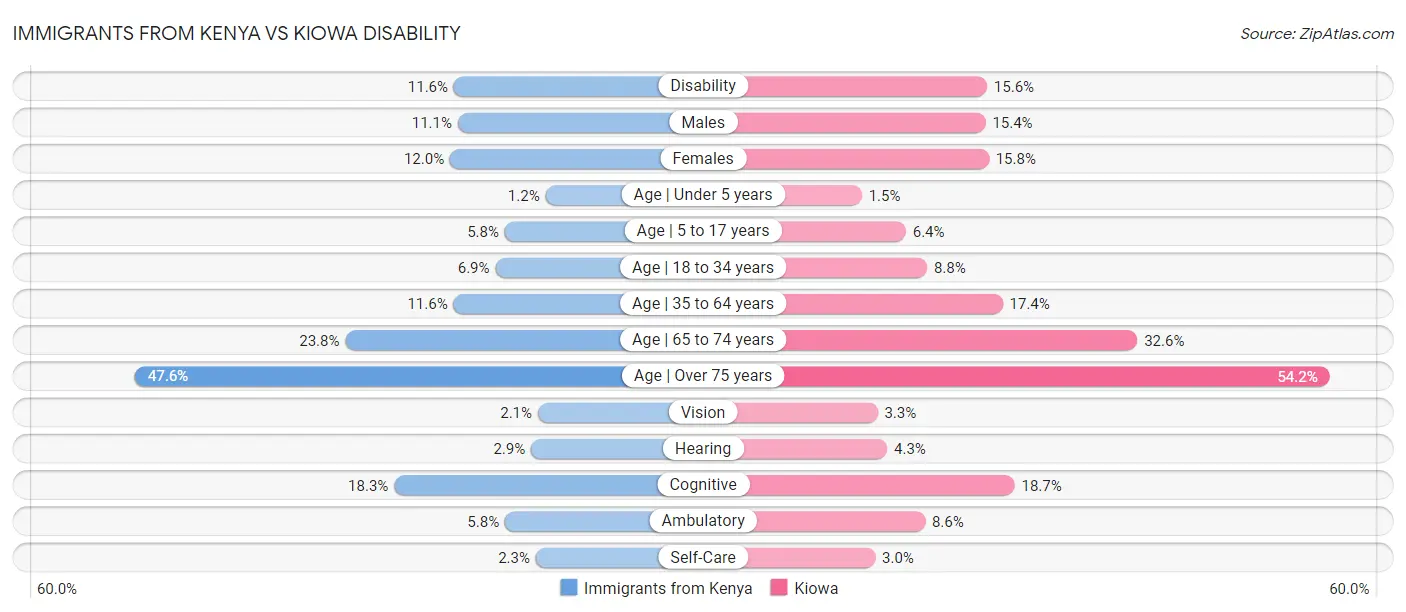 Immigrants from Kenya vs Kiowa Disability