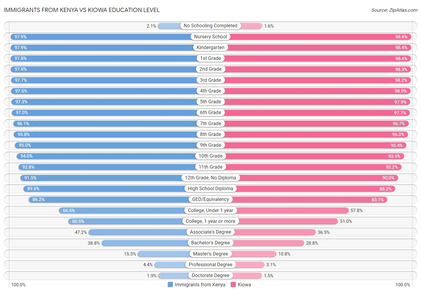 Immigrants from Kenya vs Kiowa Education Level