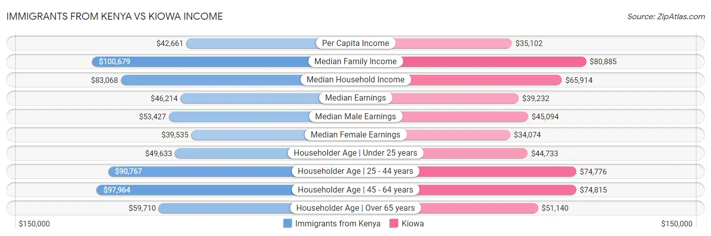 Immigrants from Kenya vs Kiowa Income