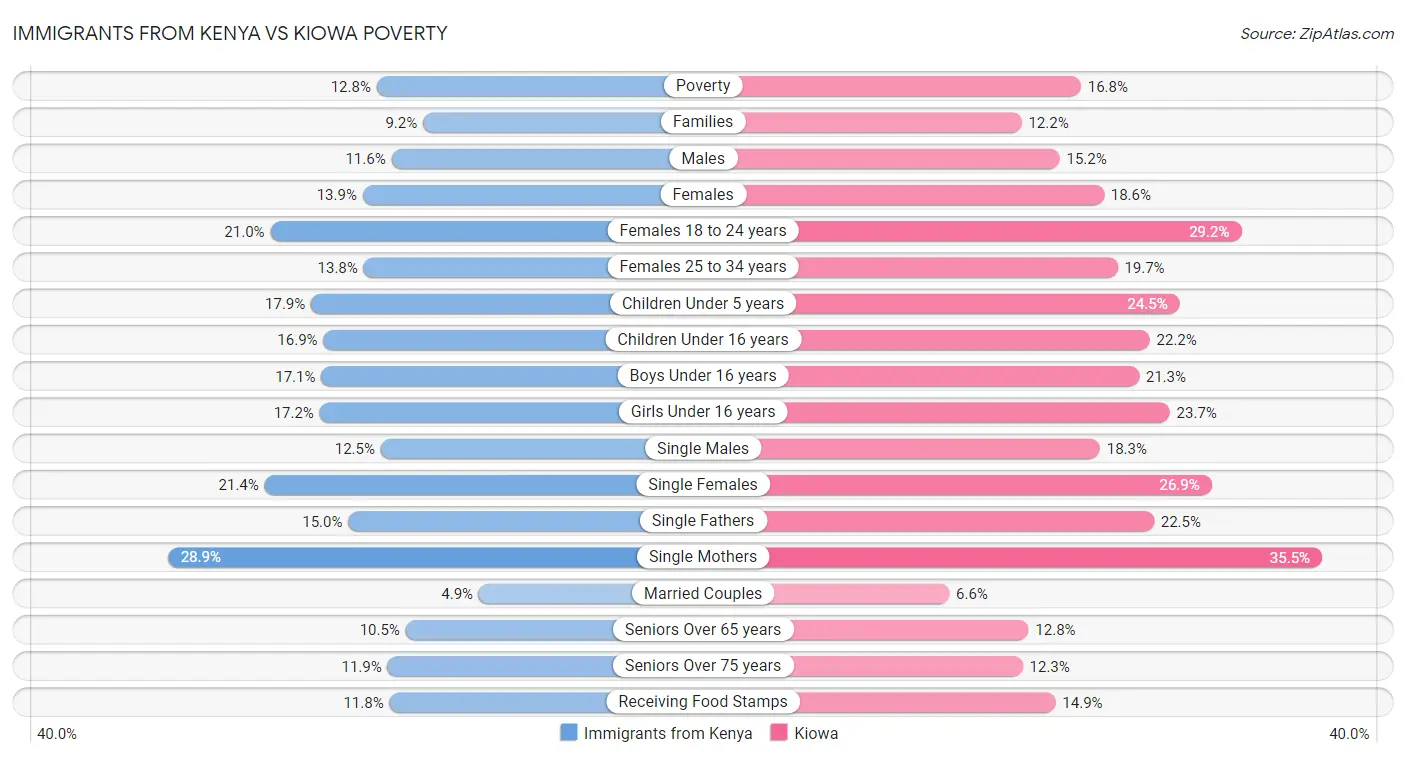 Immigrants from Kenya vs Kiowa Poverty