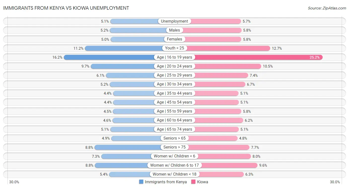 Immigrants from Kenya vs Kiowa Unemployment