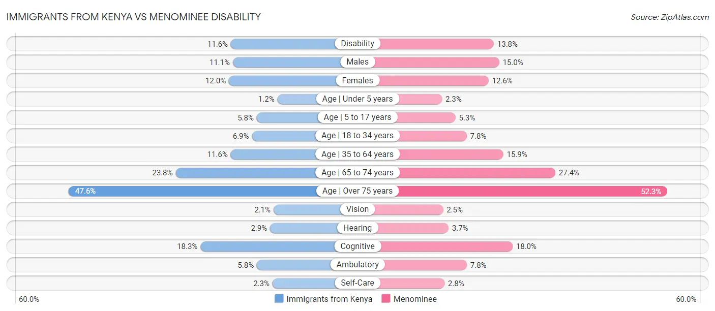 Immigrants from Kenya vs Menominee Disability