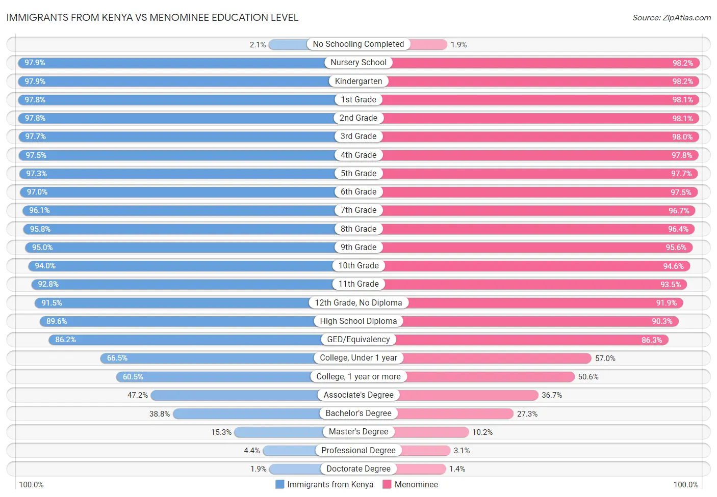 Immigrants from Kenya vs Menominee Education Level