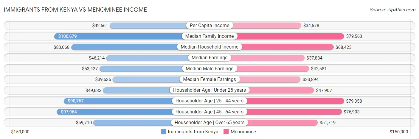 Immigrants from Kenya vs Menominee Income