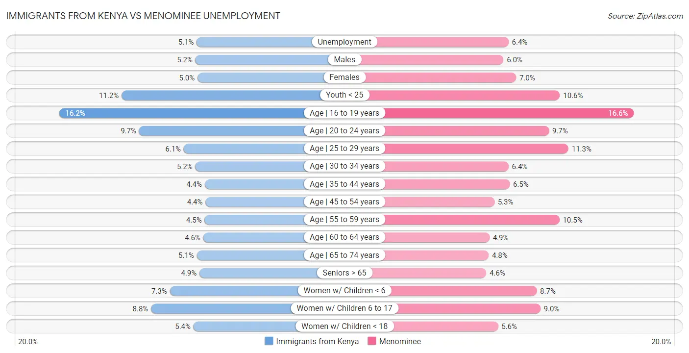 Immigrants from Kenya vs Menominee Unemployment