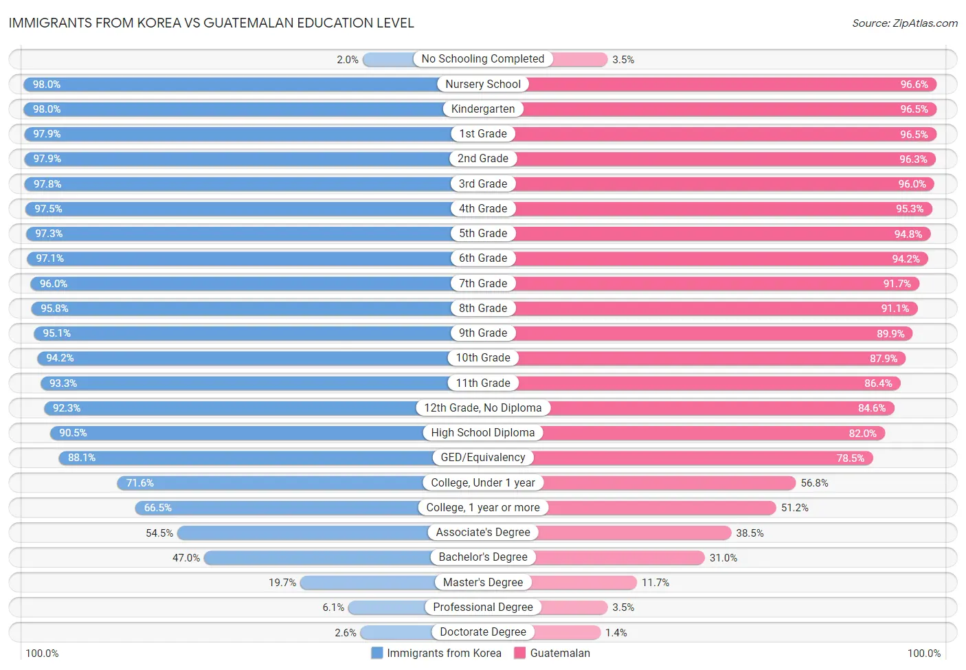 Immigrants from Korea vs Guatemalan Education Level