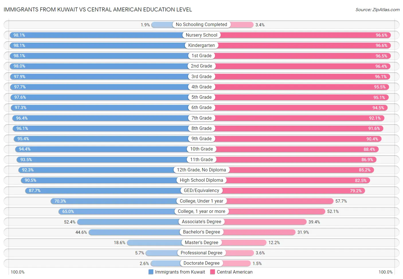 Immigrants from Kuwait vs Central American Education Level