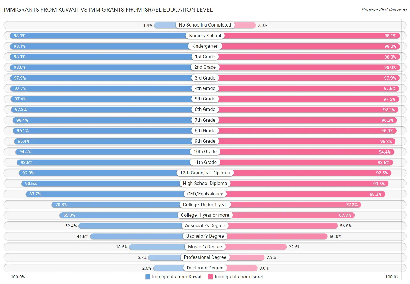 Immigrants from Kuwait vs Immigrants from Israel Education Level