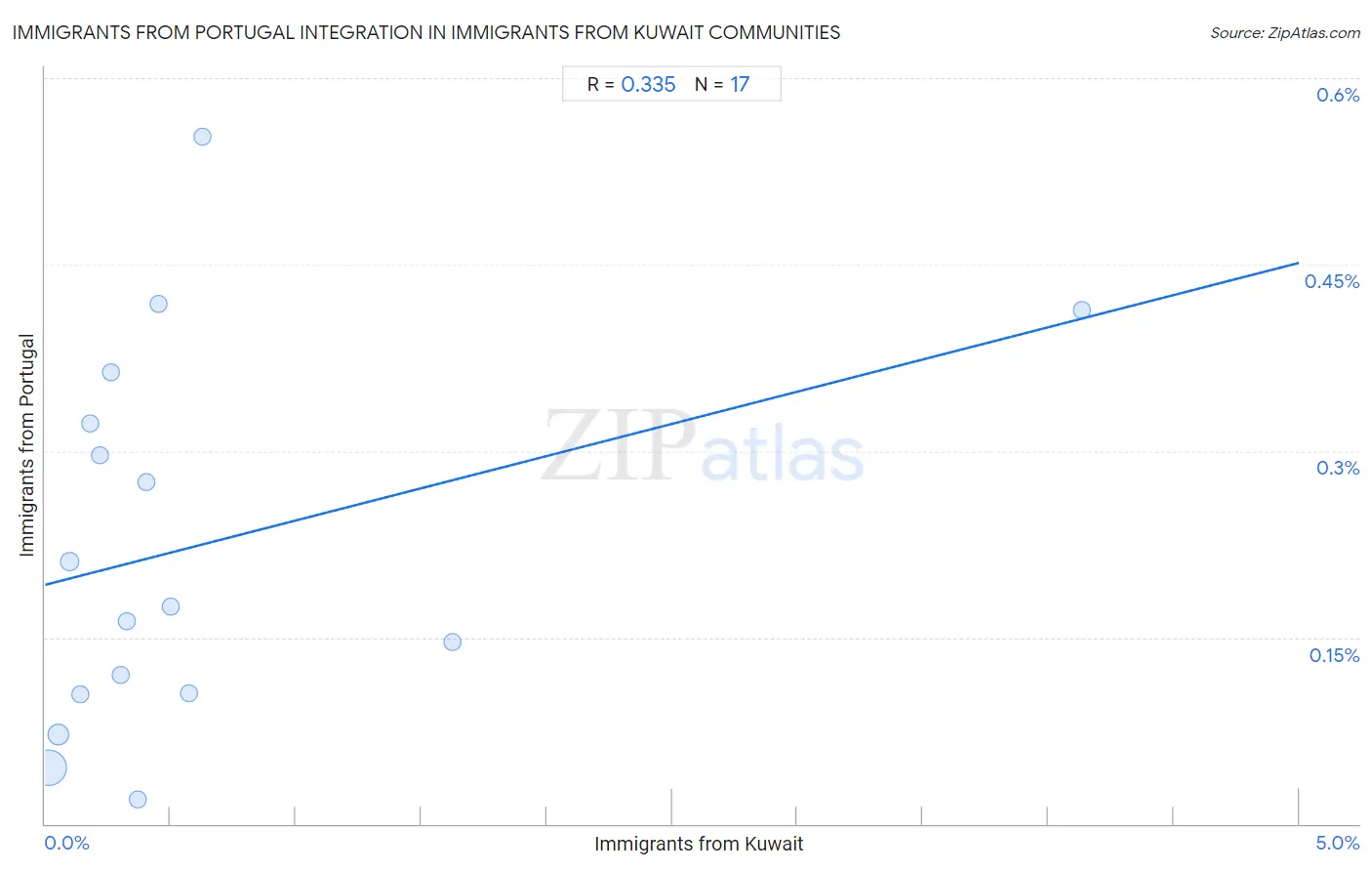 Immigrants from Kuwait Integration in Immigrants from Portugal Communities