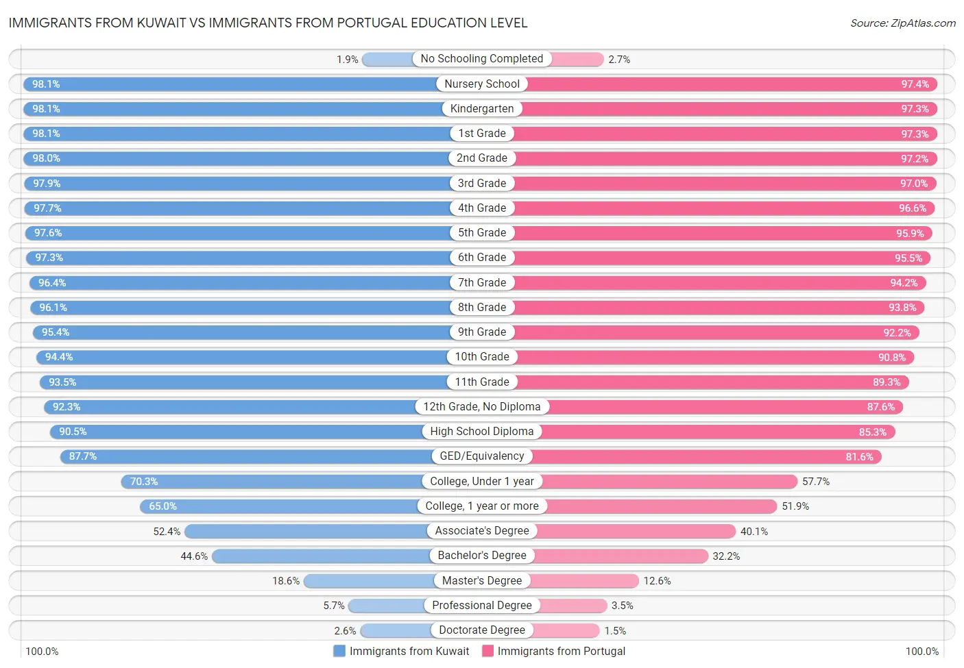 Immigrants from Kuwait vs Immigrants from Portugal Education Level