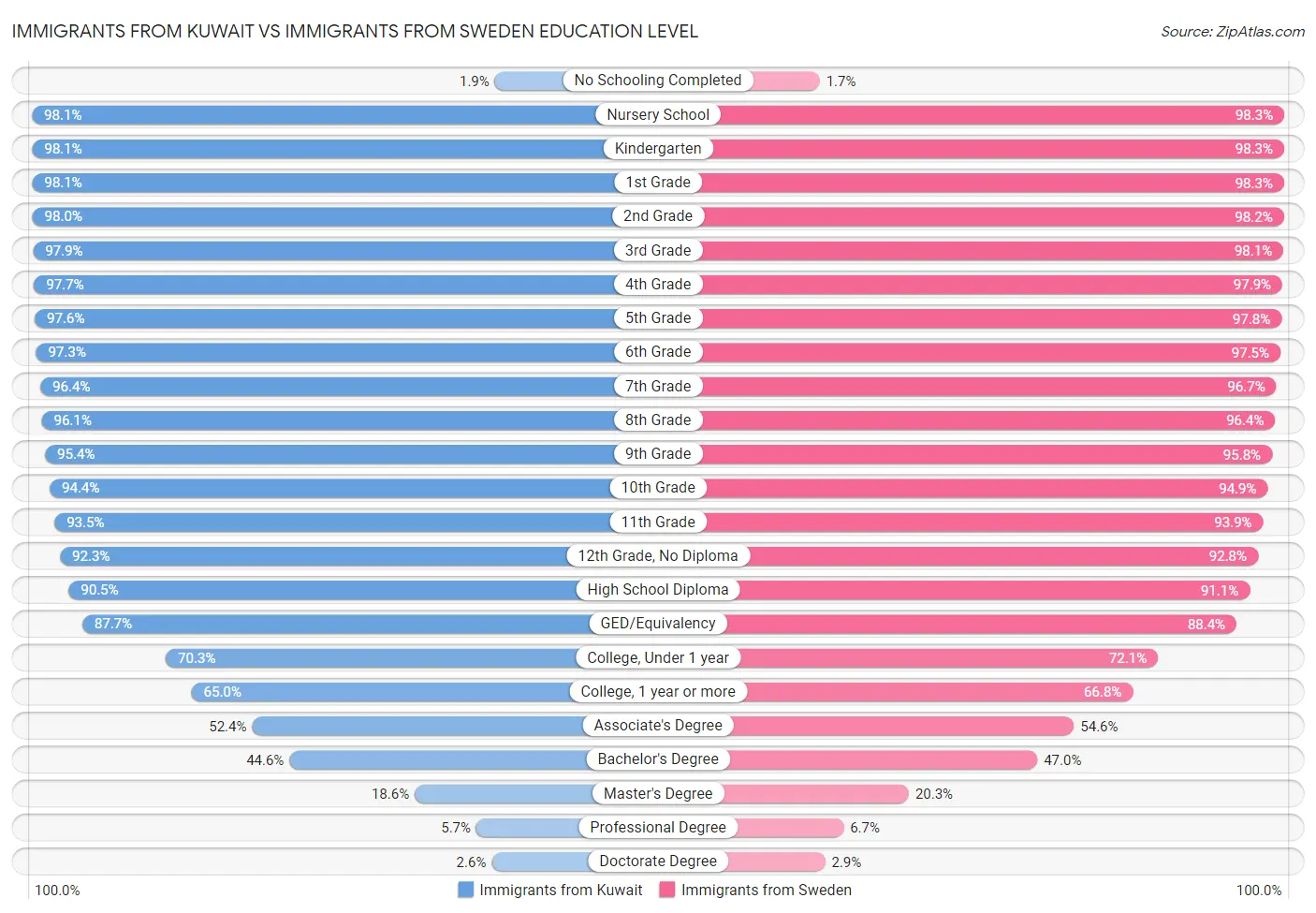 Immigrants from Kuwait vs Immigrants from Sweden Education Level