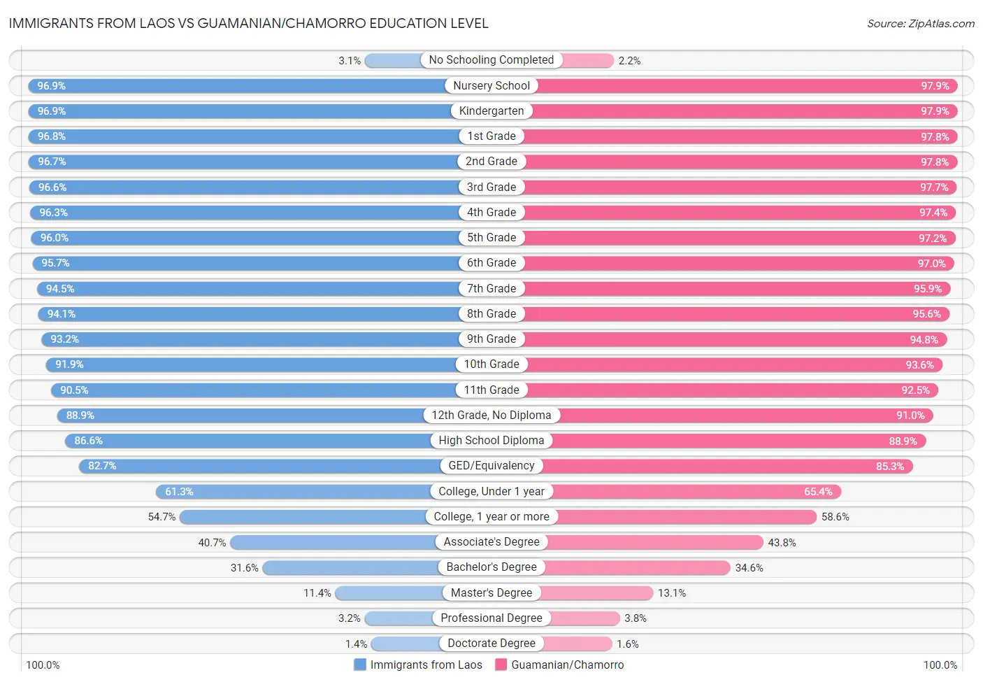 Immigrants from Laos vs Guamanian/Chamorro Education Level