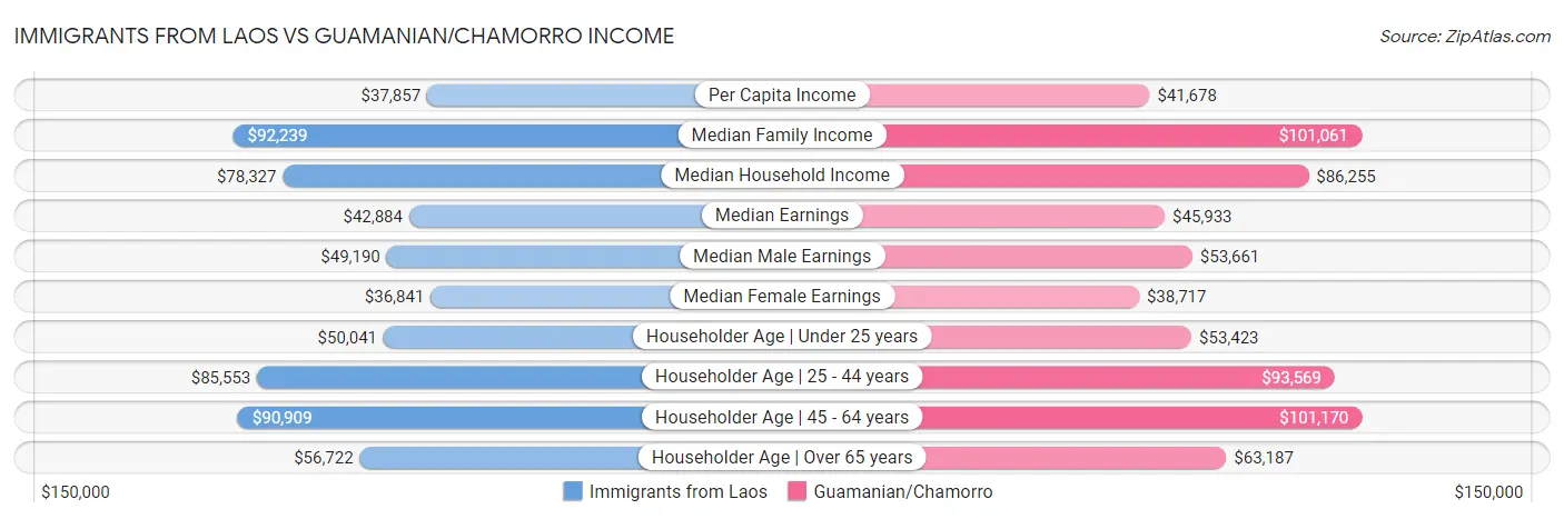 Immigrants from Laos vs Guamanian/Chamorro Income