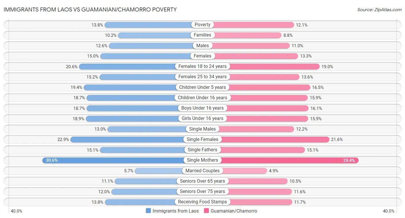 Immigrants from Laos vs Guamanian/Chamorro Poverty