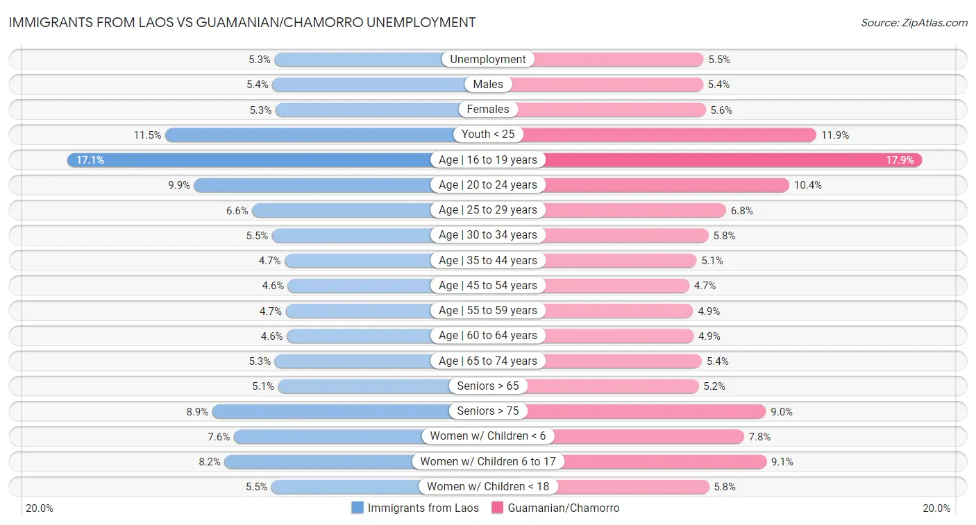 Immigrants from Laos vs Guamanian/Chamorro Unemployment