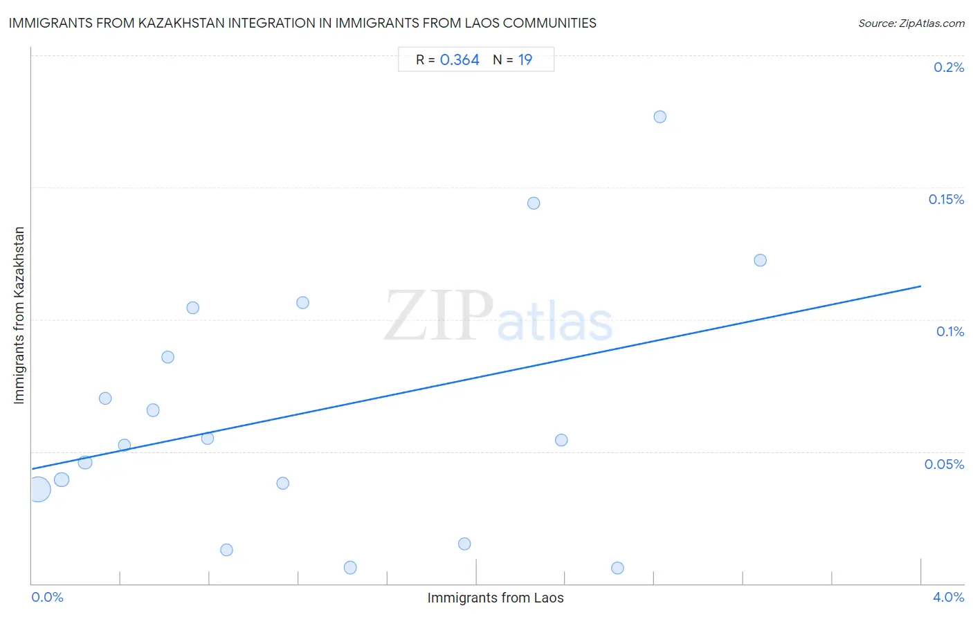 Immigrants from Laos Integration in Immigrants from Kazakhstan Communities