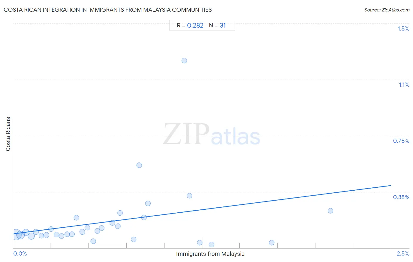 Immigrants from Malaysia Integration in Costa Rican Communities