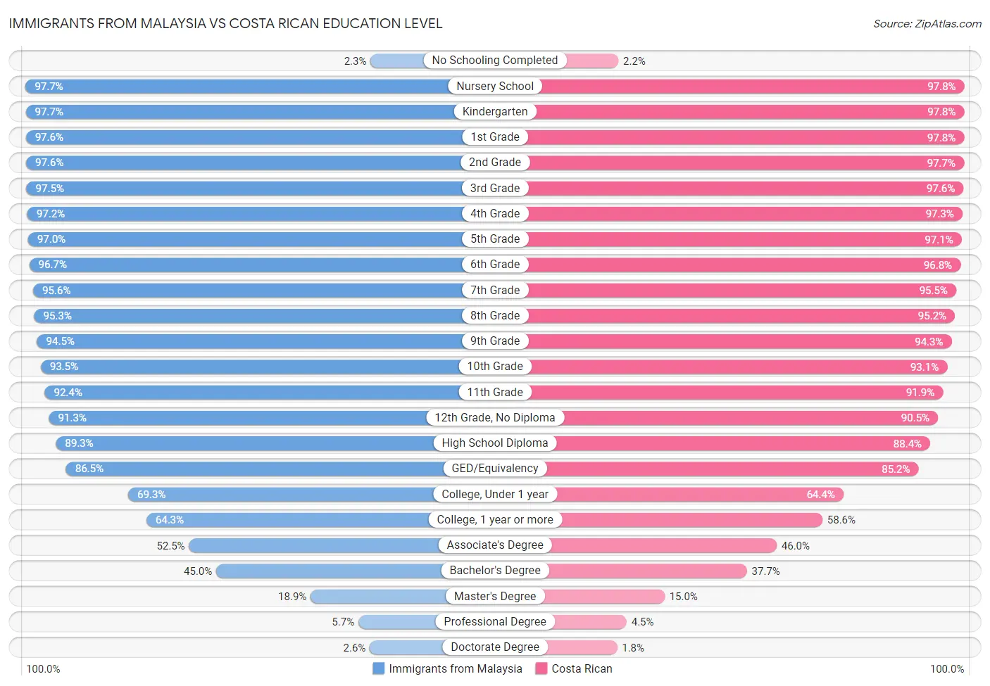 Immigrants from Malaysia vs Costa Rican Education Level