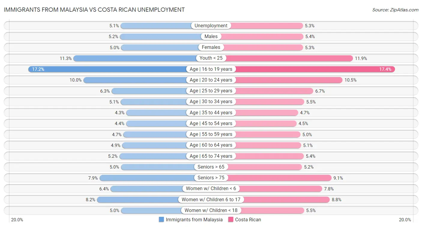 Immigrants from Malaysia vs Costa Rican Unemployment