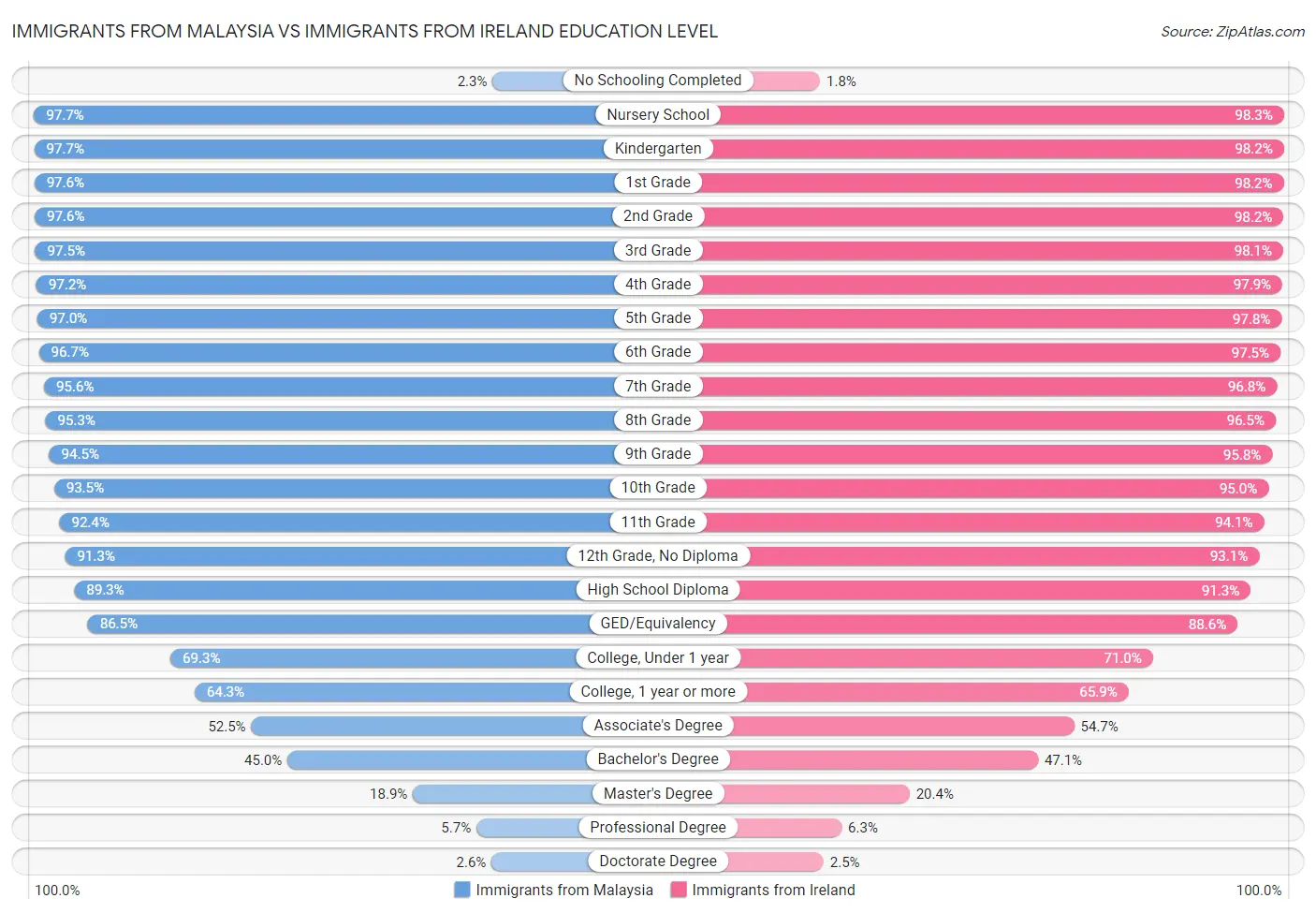 Immigrants from Malaysia vs Immigrants from Ireland Education Level