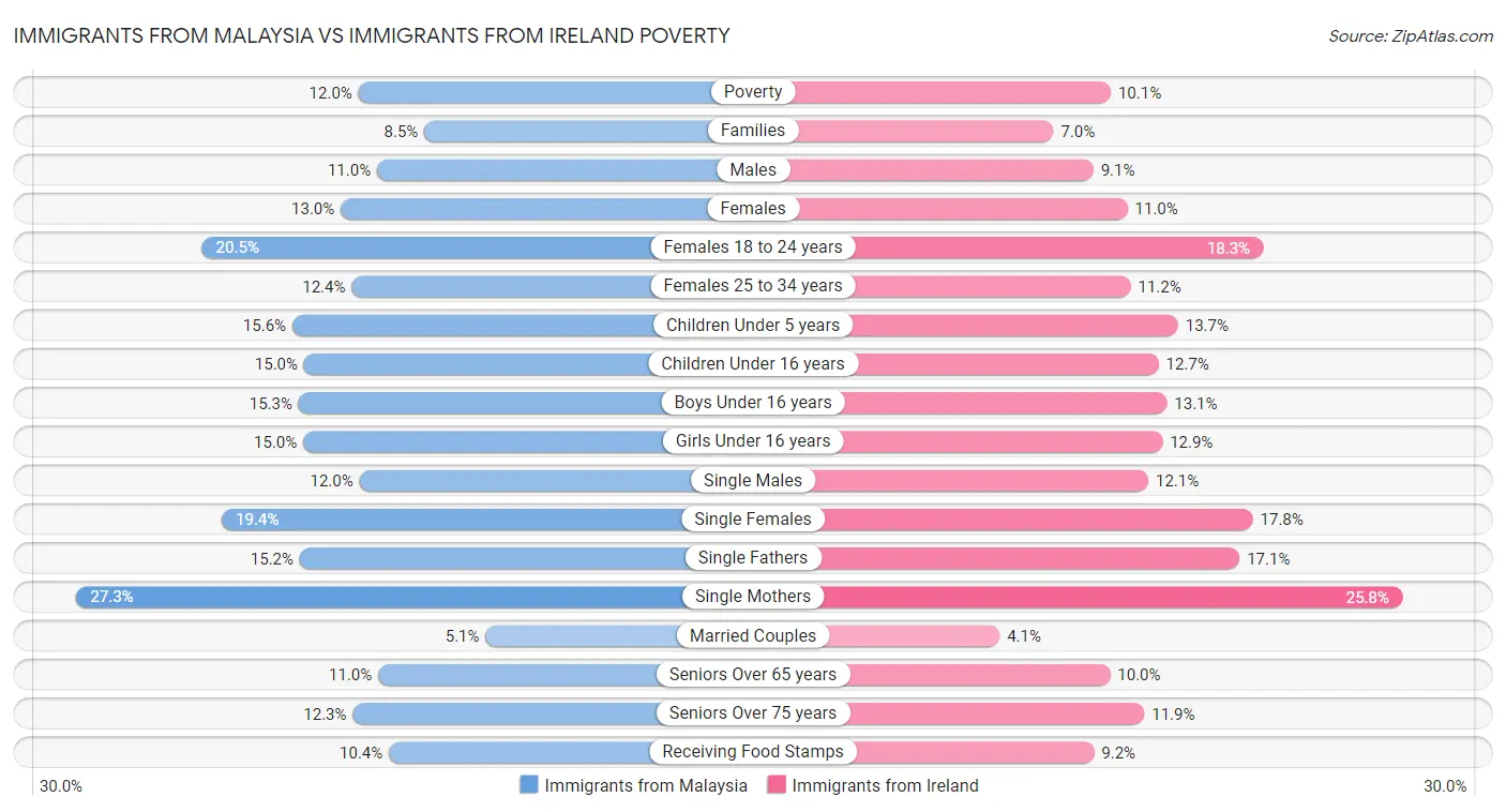 Immigrants from Malaysia vs Immigrants from Ireland Poverty