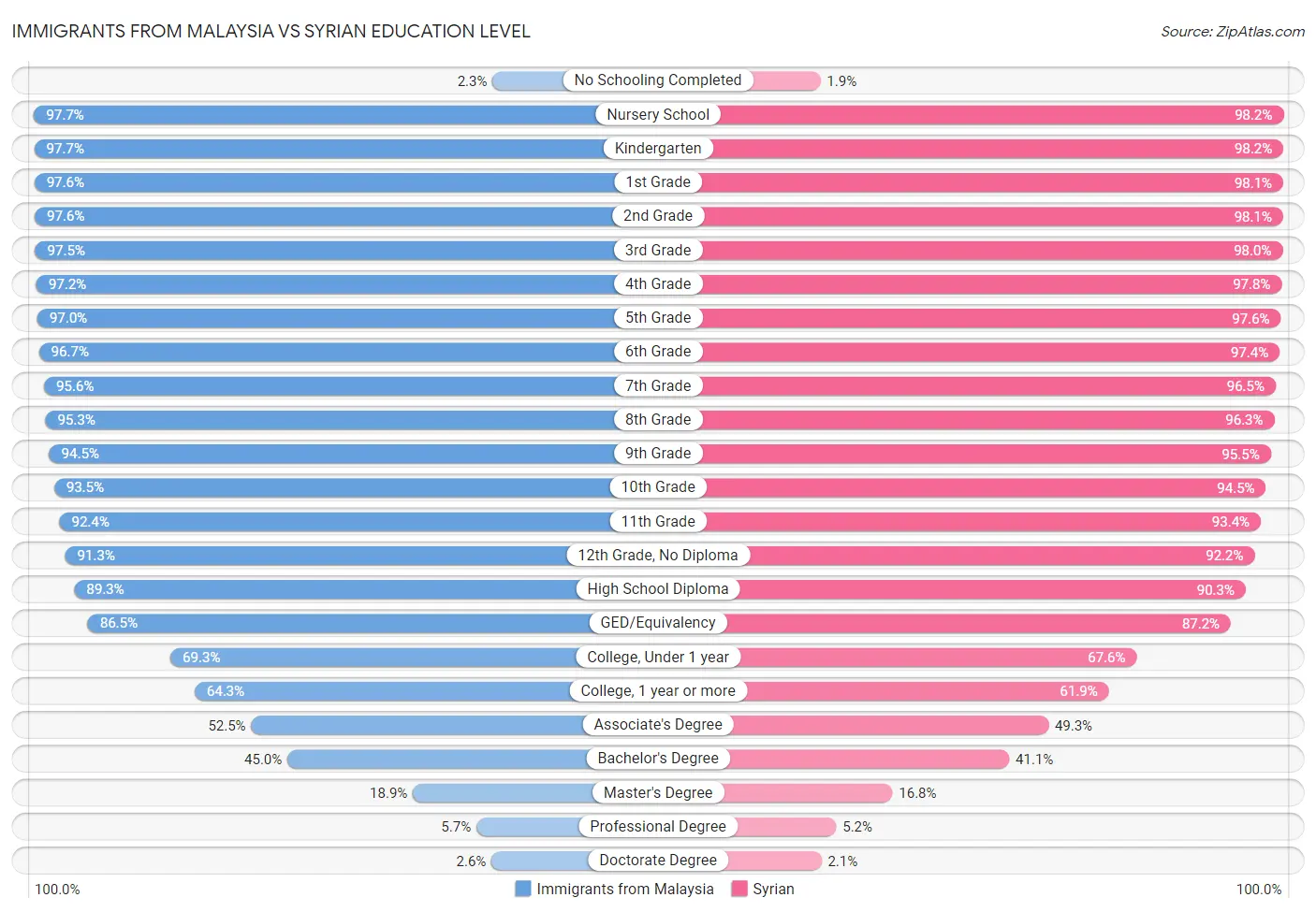 Immigrants from Malaysia vs Syrian Education Level