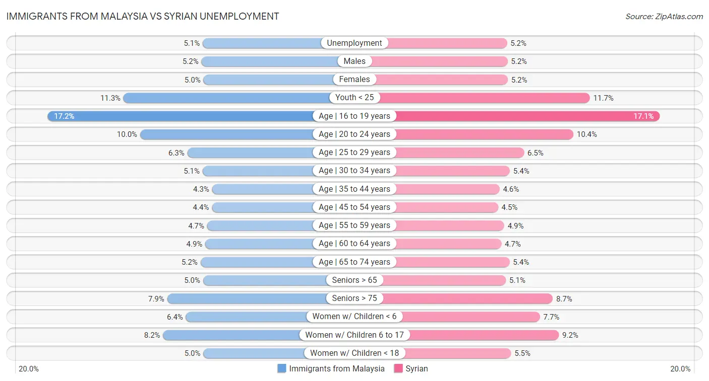 Immigrants from Malaysia vs Syrian Unemployment