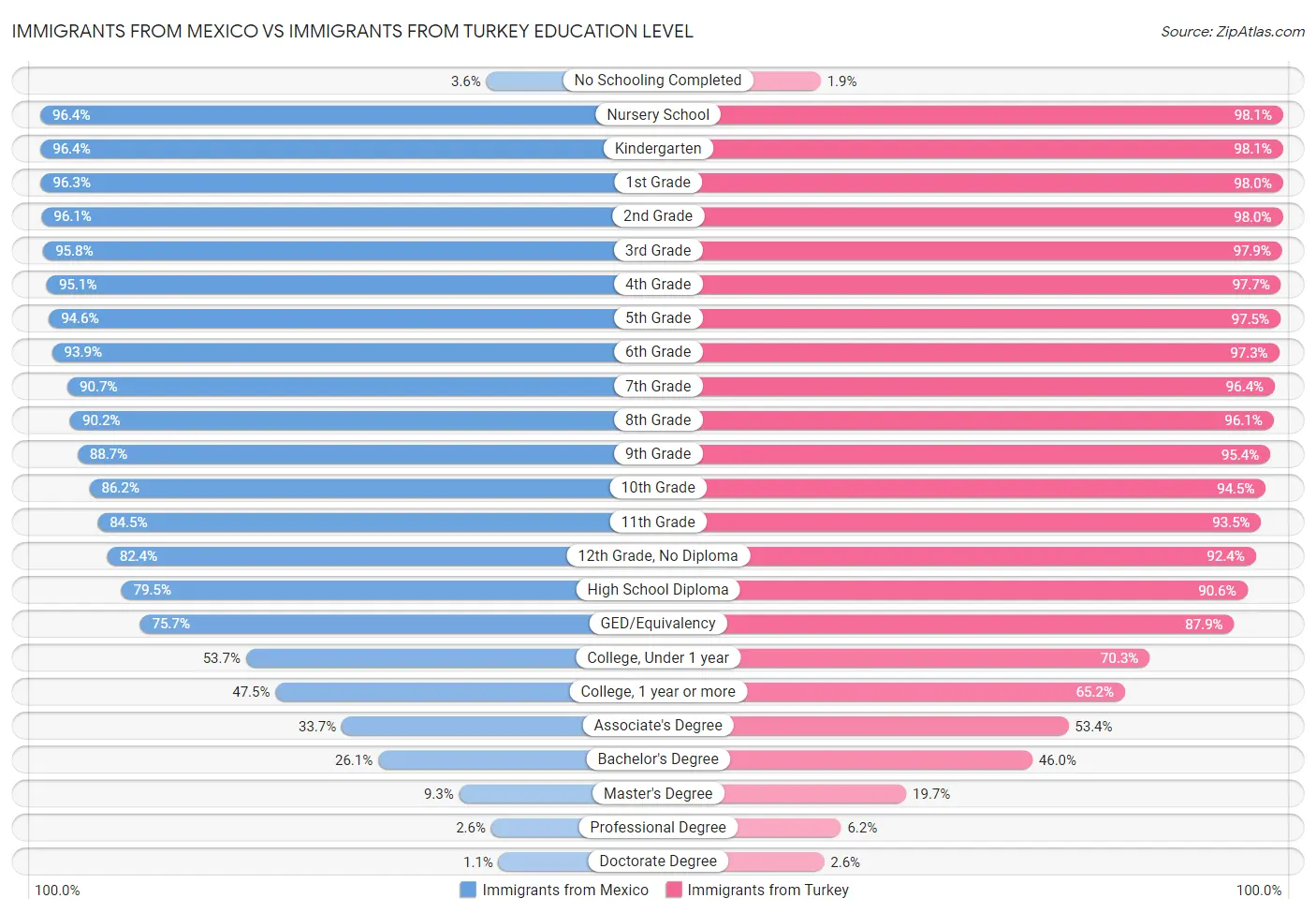 Immigrants from Mexico vs Immigrants from Turkey Education Level