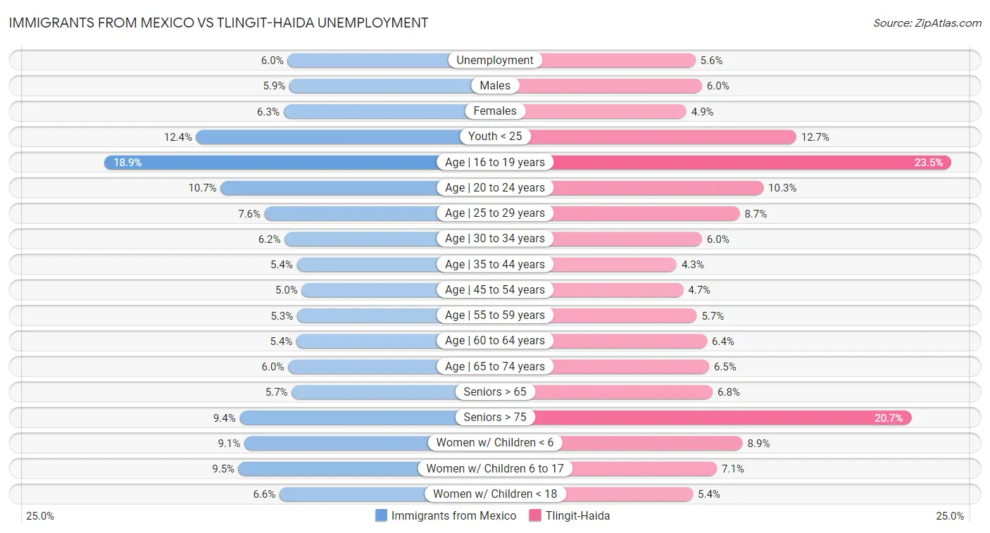 Immigrants from Mexico vs Tlingit-Haida Unemployment