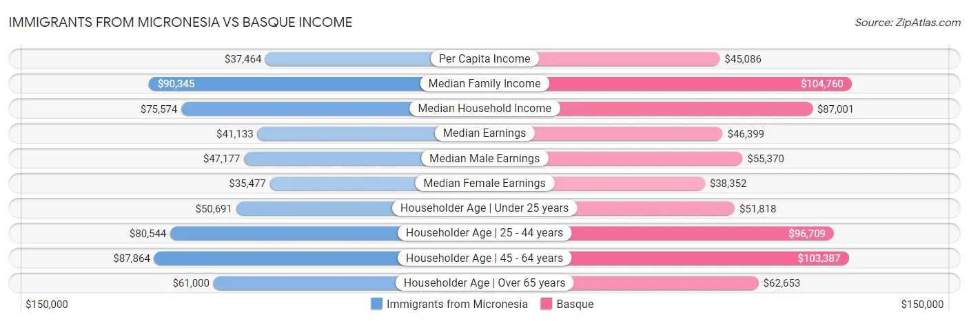 Immigrants from Micronesia vs Basque Income