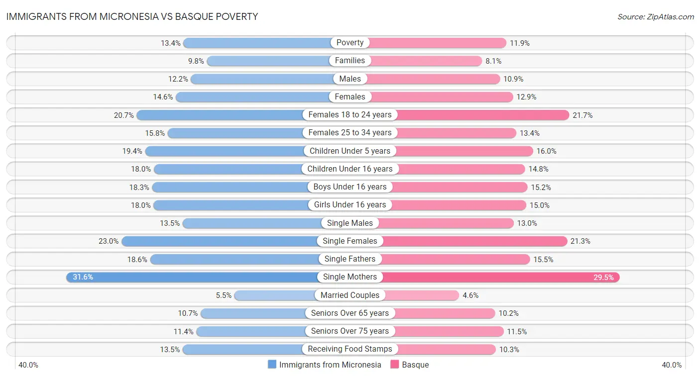 Immigrants from Micronesia vs Basque Poverty