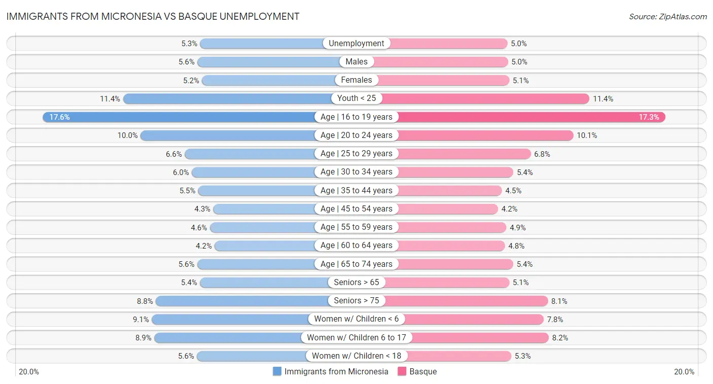 Immigrants from Micronesia vs Basque Unemployment