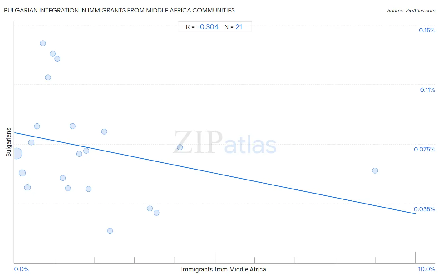 Immigrants from Middle Africa Integration in Bulgarian Communities