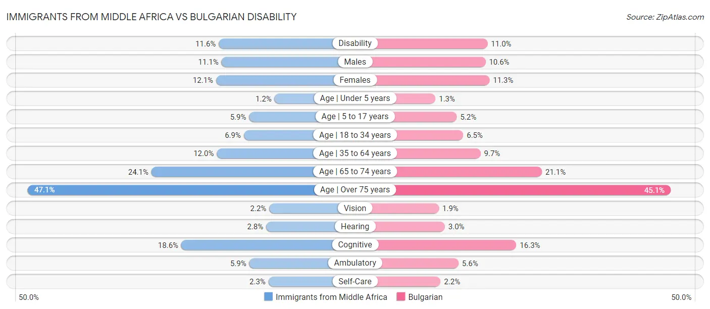 Immigrants from Middle Africa vs Bulgarian Disability