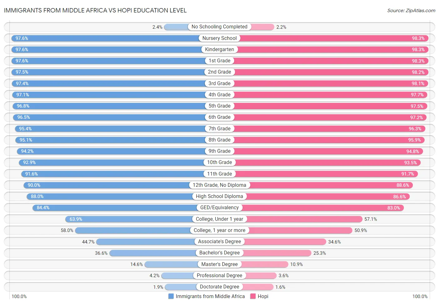 Immigrants from Middle Africa vs Hopi Education Level